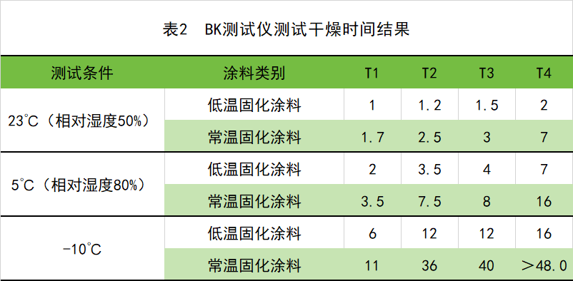 烘干固化设备与化学试剂温度要求