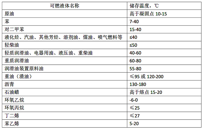 石油产品添加剂与化学试剂温度要求