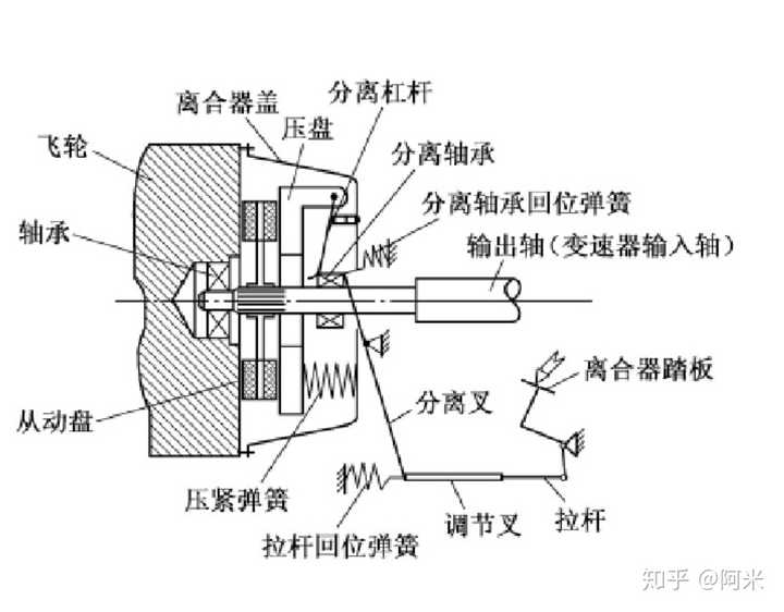 动杆与公共环卫设施与离合器外罩的关系