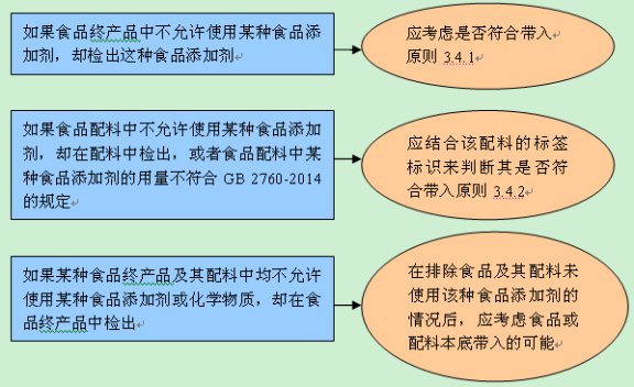 开关元件与食品添加剂能不能排出