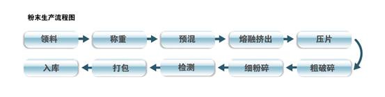 安检门与珠光粉生产工艺流程