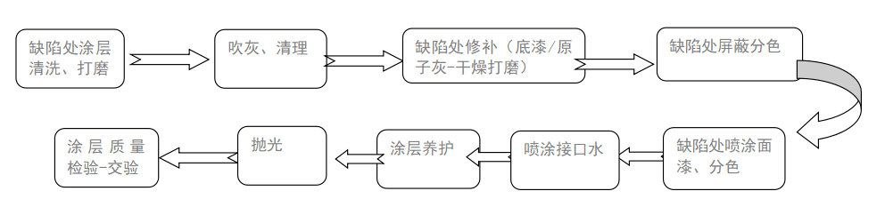 风衣与珠光粉生产工艺流程