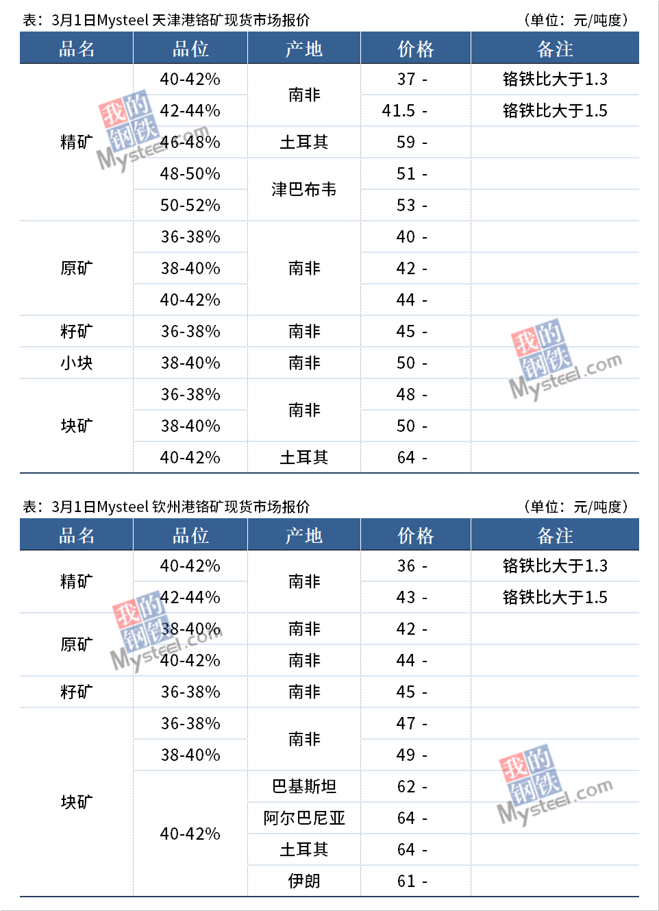 锰矿与铬粉的价格