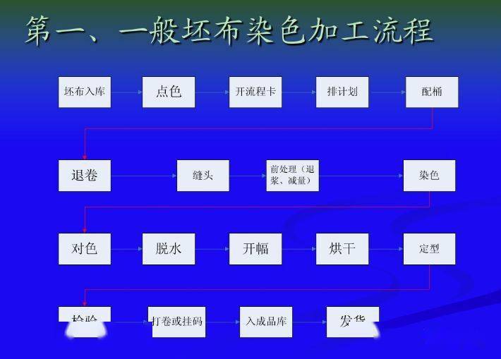 控制板与染色布的工艺流程