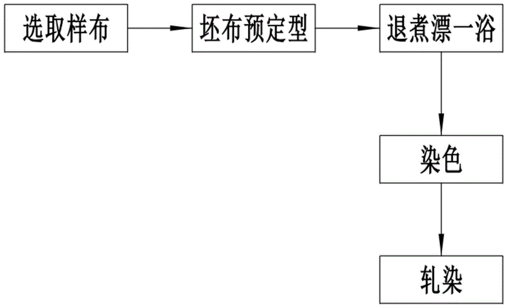 光源与染色布的工艺流程