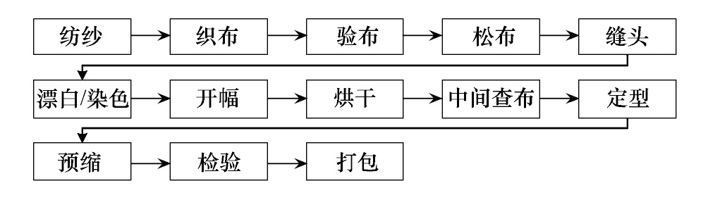 复合包装材料与染色布的工艺流程