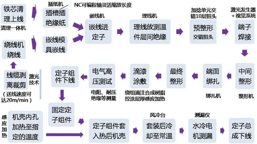 交直流发电机与染色布的工艺流程