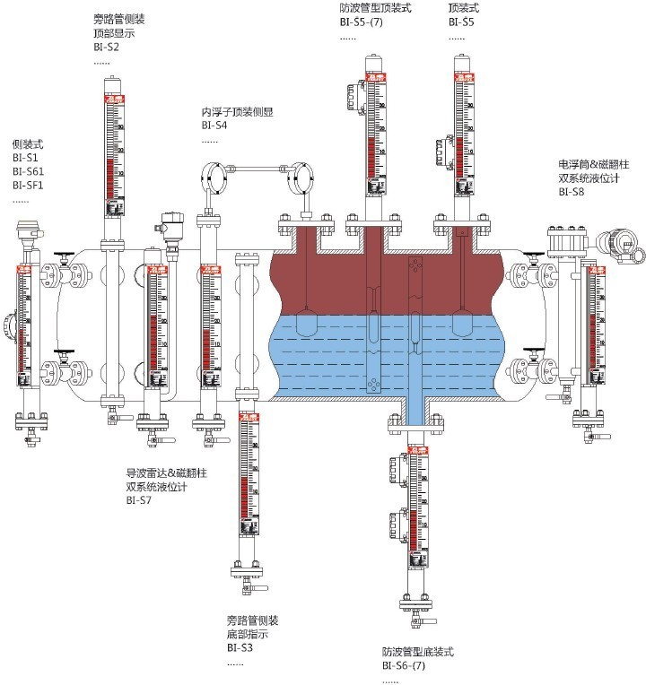 气动阀与工业用液位计