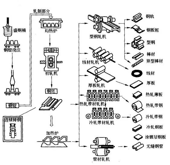 麻类与沙发与热轧型钢工艺流程区别