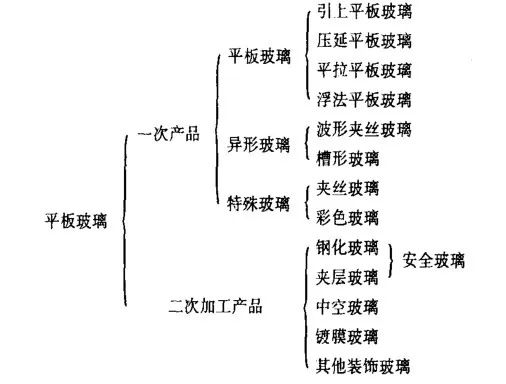 其它装修装饰与平板玻璃术语