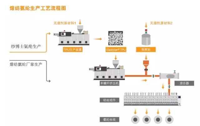 蛋制品与氨纶工艺