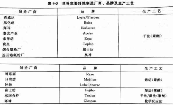 蛋制品与氨纶工艺