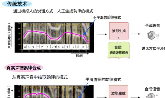 其它网与仿声技术