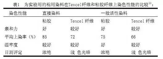 玻璃纤维与酸性染料染色实验