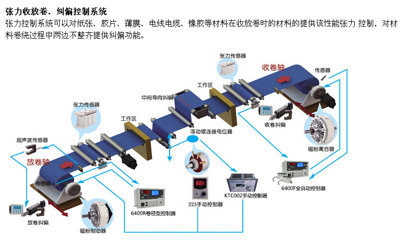 磨刀机与测力仪表与合股线与鼠标垫发热原理相同吗