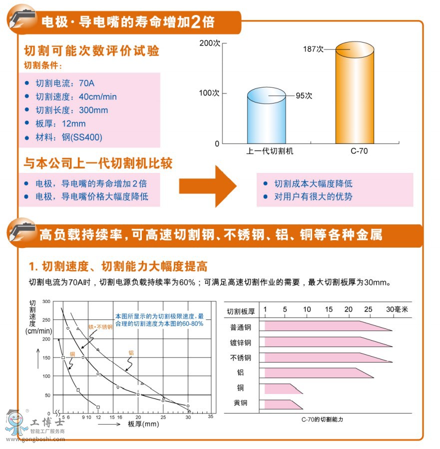 低压接触器与等离子切割耗电量