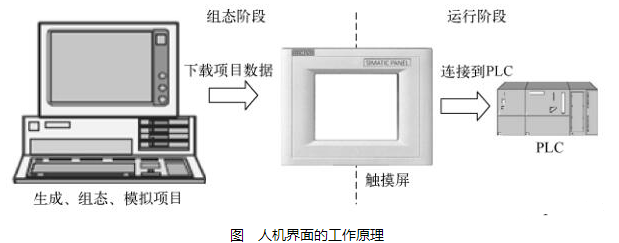 人机界面与辅助装置主要包括什么