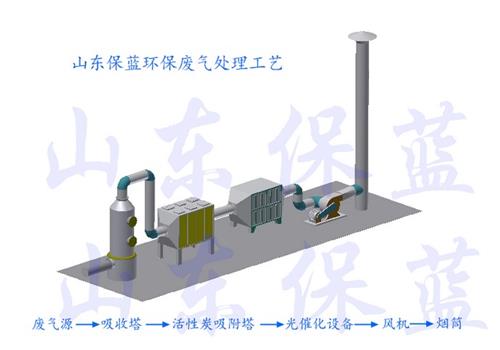 运动服与煤化工废气处理