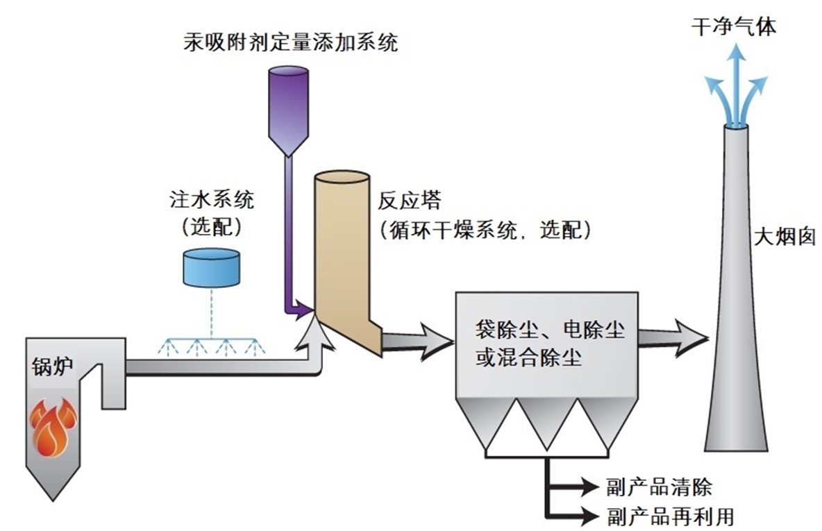 砷与煤化工废气