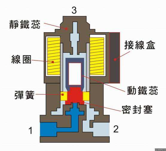 阀体与机械表防磁原理