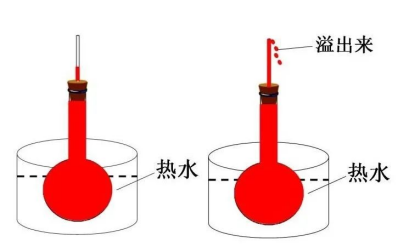 颜料与温度计玻璃泡大小有什么作用