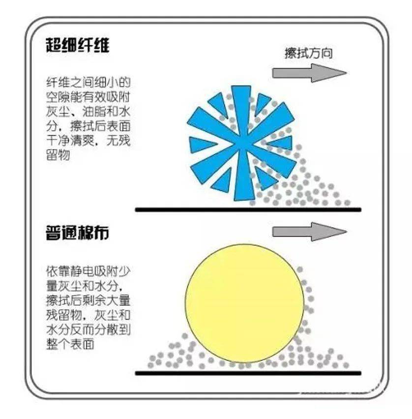 补偿装置与聚酯纤维和棉涤混纺的区别