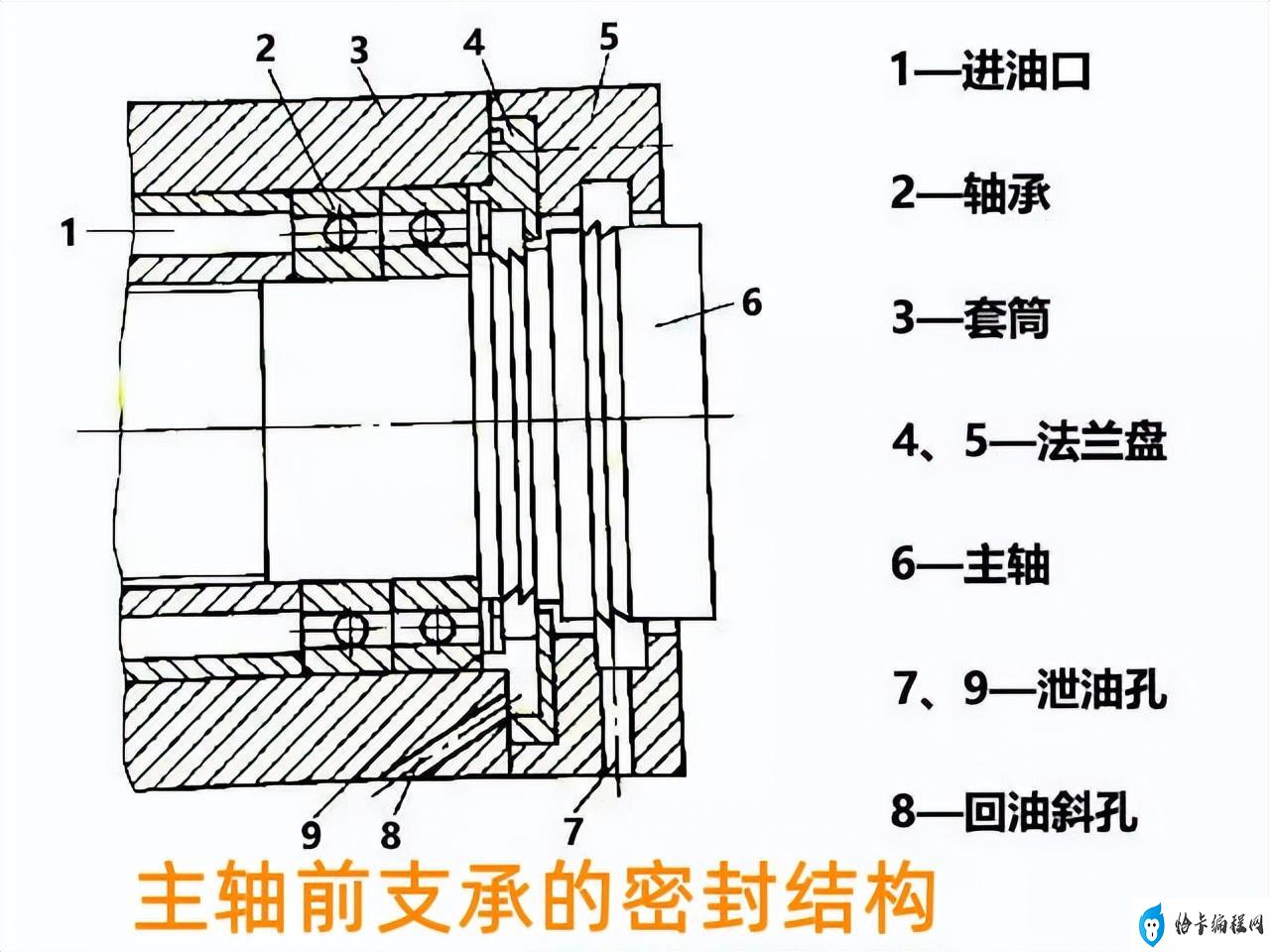 机床主轴与金属粉末与铰链分离的原理