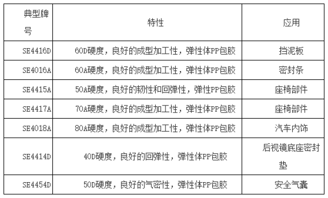 工程机械配件与热塑性弹性体是危险品吗