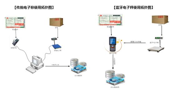 宽带接入与原料电子秤