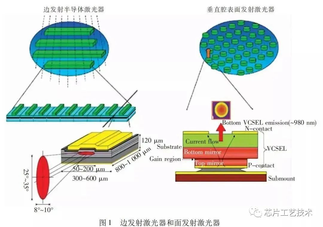 服装革与led和半导体激光器