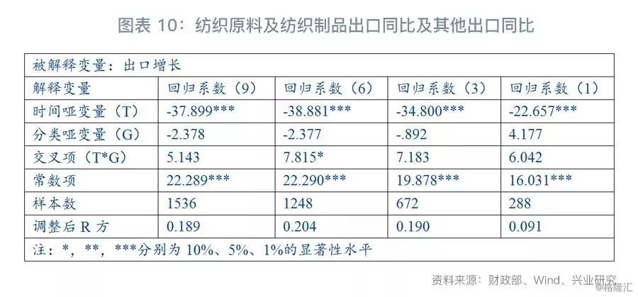 温度控制（调节）器与硅砂进口关税