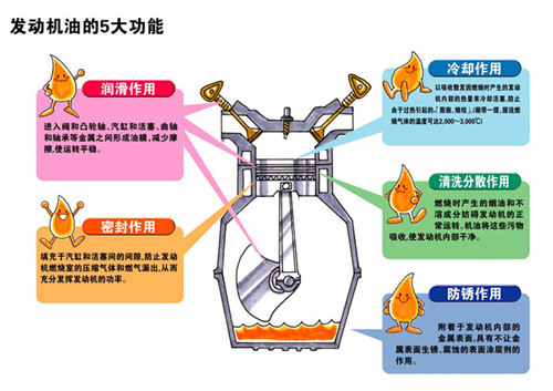 润滑脂与油灯燃料