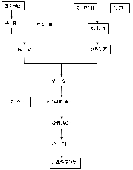 建筑涂料与草帽机器生产流程