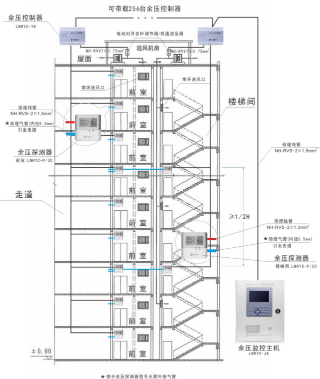 玻璃纤维与消防通风压力传感器安装位置