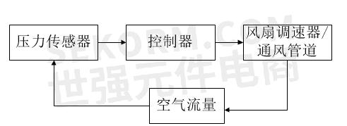 固定件与消防通风压力传感器原理及应用