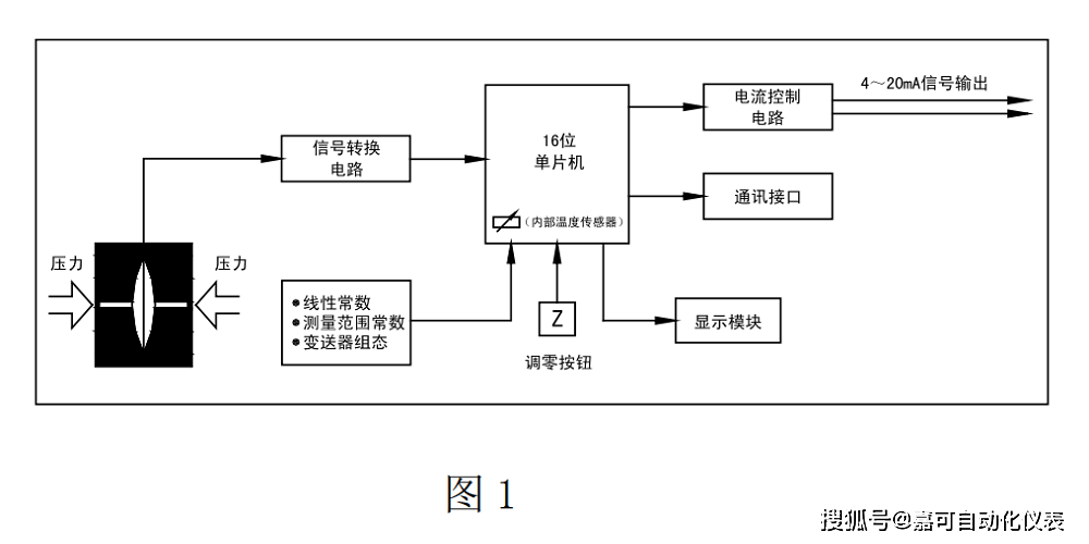 除草剂与消防通风压力传感器原理及应用