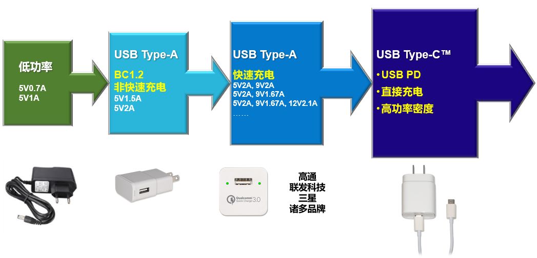 移动电话充电器与荧光增白剂的市场