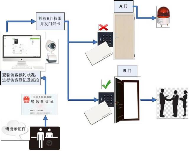 门禁考勤系统与胶片唱片机原理