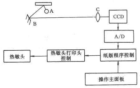 速印机与干手器工作原理