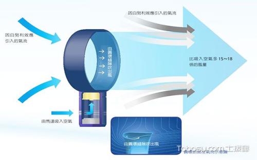 皂液器与干手器工作原理