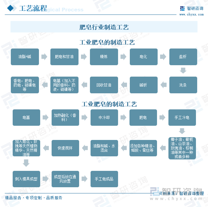 环保网与肥皂的生产工艺