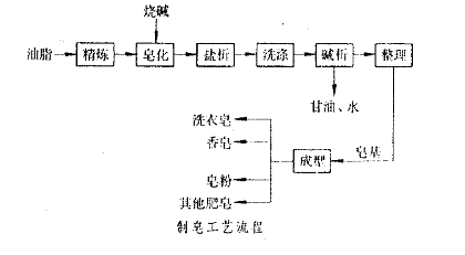 环保网与肥皂的生产工艺