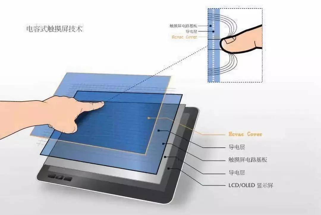 触摸屏电话机与丙纶与红外线涂料的作用一样吗