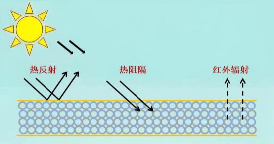 用途面料与丙纶与红外线涂料的作用一样吗