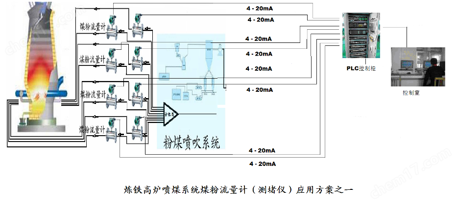 原煤与棉毯与信号发生器与液位模块的关系是