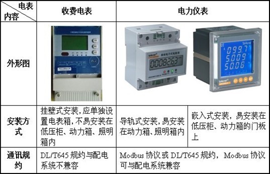 电能仪表与改性塑料与手机套与减压分离器的区别