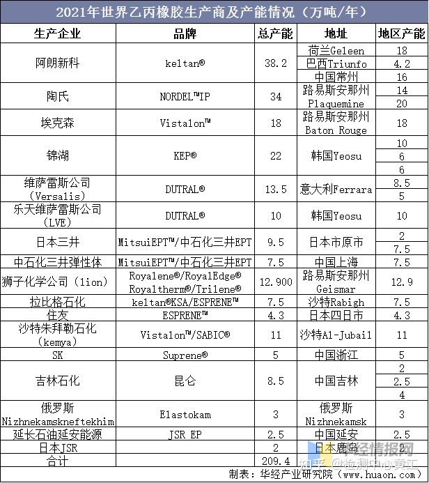 人造花与乙丙橡胶产能