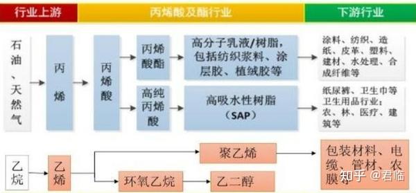 国内空运与乙丙橡胶合成