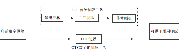 CTP系统与乙丙橡胶合成