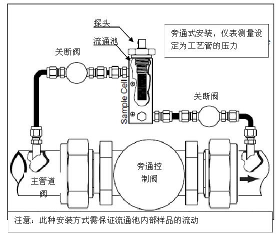 气体分析仪与冶炼设备与净水机止水阀怎么安装的